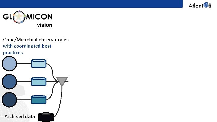 Curation/annotation vision using community-governed and aligned standards Omic/Microbial observatories with coordinated best practices Archived