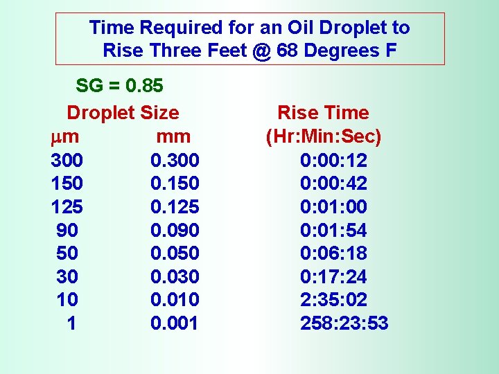 Time Required for an Oil Droplet to Rise Three Feet @ 68 Degrees F