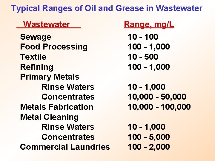 Typical Ranges of Oil and Grease in Wastewater Sewage Food Processing Textile Refining Primary