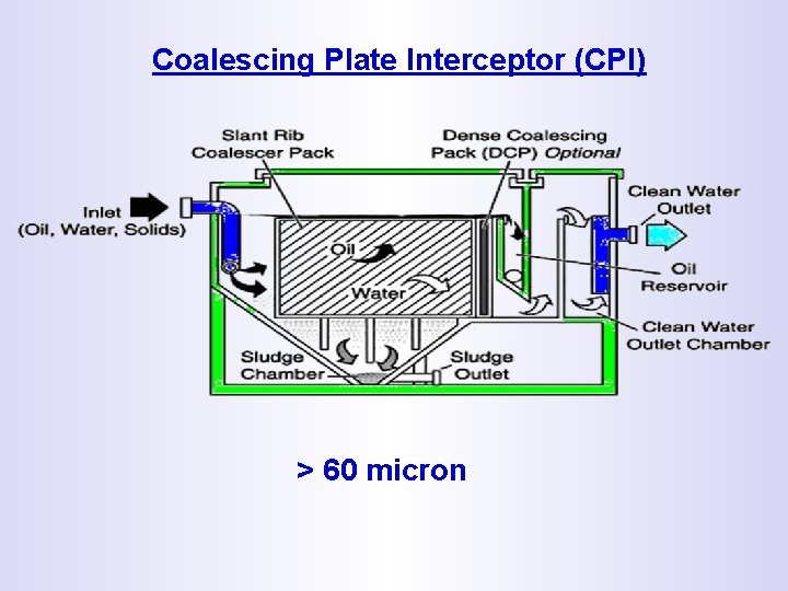Coalescing Plate Interceptor (CPI) > 60 micron 