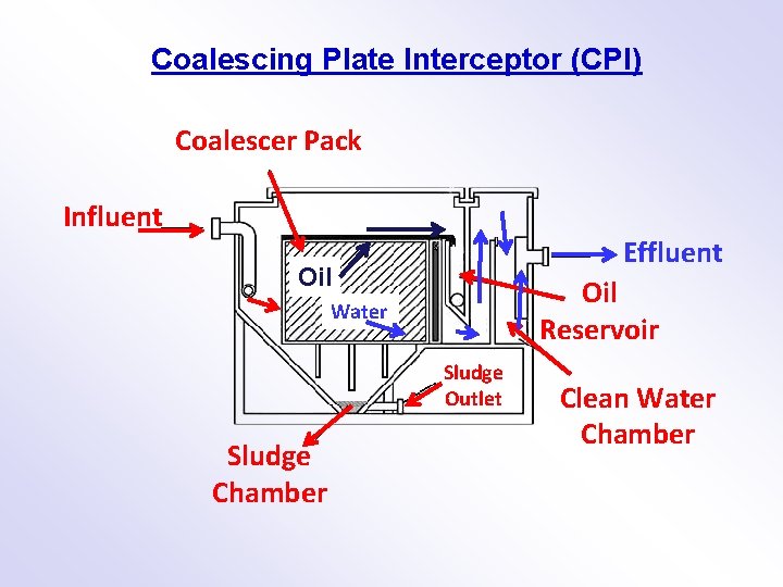 Coalescing Plate Interceptor (CPI) Coalescer Pack Influent Effluent Oil Reservoir Water Sludge Outlet Sludge