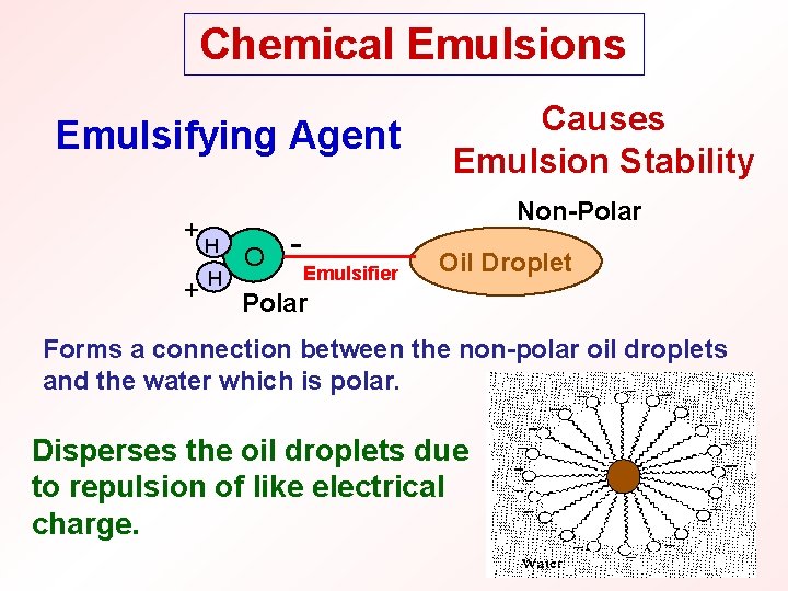 Chemical Emulsions Emulsifying Agent + + H H O Causes Emulsion Stability Non-Polar Emulsifier