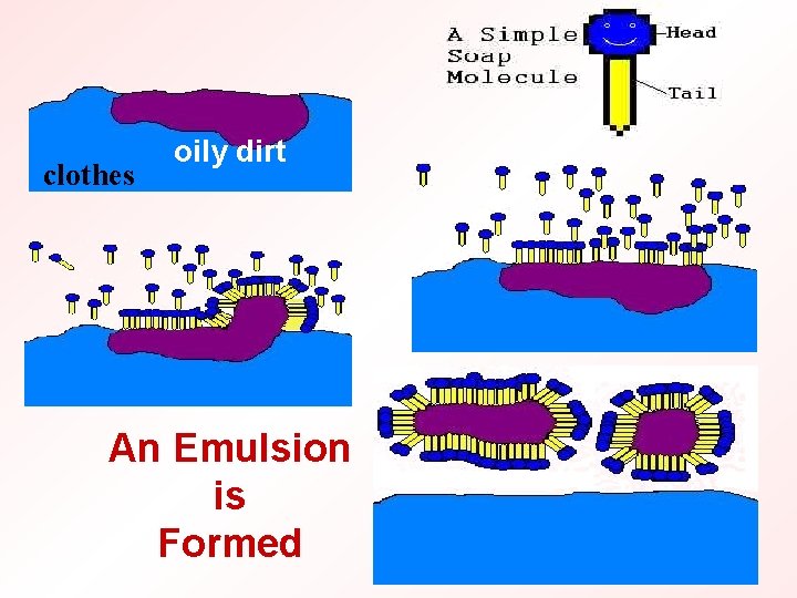 clothes oily dirt An Emulsion is Formed 