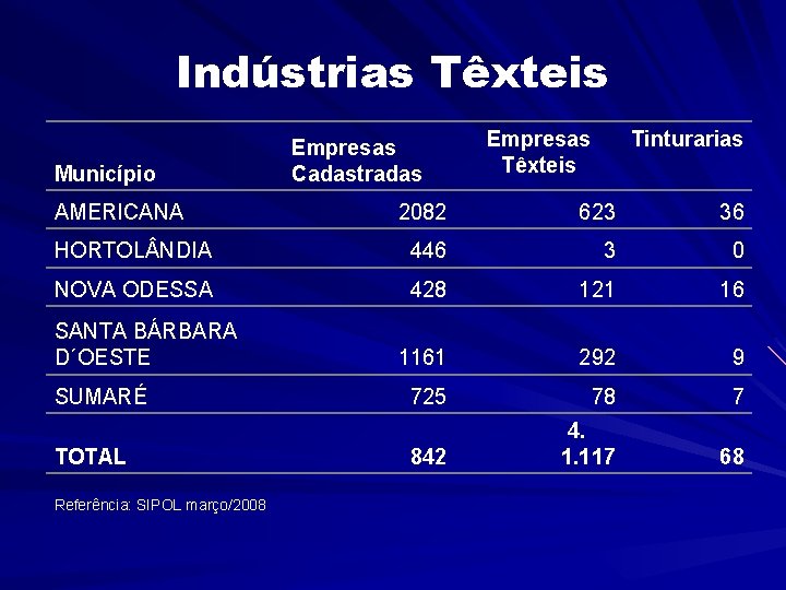 Indústrias Têxteis Município AMERICANA Empresas Cadastradas Empresas Têxteis Tinturarias 2082 623 36 HORTOL NDIA