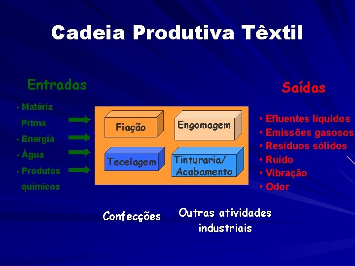 Cadeia Produtiva Têxtil Entradas Saídas - Matéria Prima Fiação Engomagem Tecelagem Tinturaria/ Acabamento -