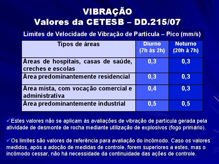 VIBRAÇÃO Valores da CETESB – DD. 215/07 Limites de Velocidade de Vibração de Partícula