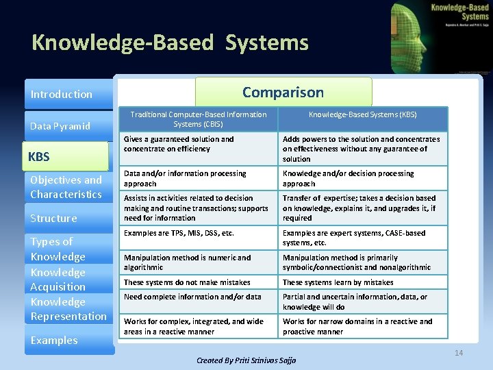 Knowledge-Based Systems Comparison Introduction Data Pyramid KBS Objectives and Characteristics Structure Types of Knowledge
