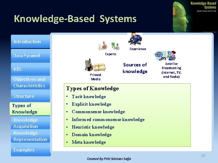Knowledge-Based Systems Introduction Experience Experts Data Pyramid KBS Objectives and Characteristics Printed Media Sources