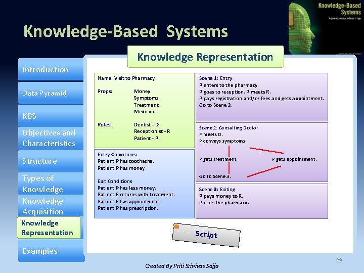 Knowledge-Based Systems Knowledge Representation Introduction Data Pyramid Name: Visit to Pharmacy Props: Money Symptoms