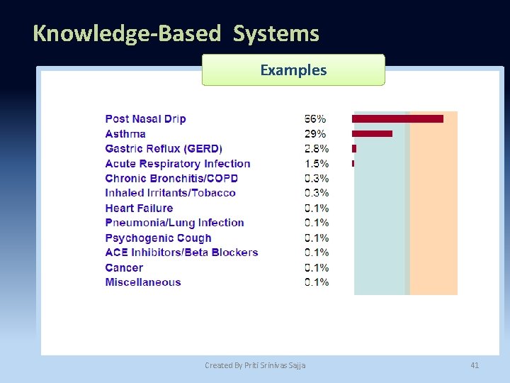 Knowledge-Based Systems Examples Created By Priti Srinivas Sajja 41 