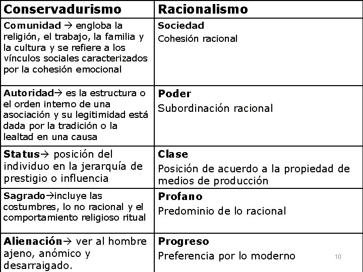 Conservadurismo Racionalismo Comunidad engloba la religión, el trabajo, la familia y la cultura y