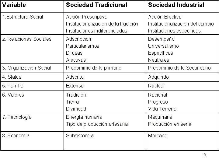 Variable Sociedad Tradicional Sociedad Industrial 1. Estructura Social Acción Prescriptiva Institucionalización de la tradición