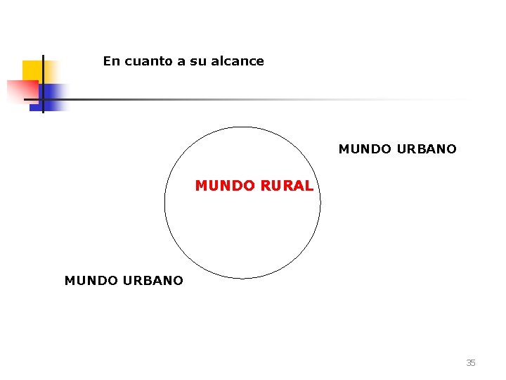 En cuanto a su alcance MUNDO URBANO MUNDO RURAL MUNDO URBANO 35 