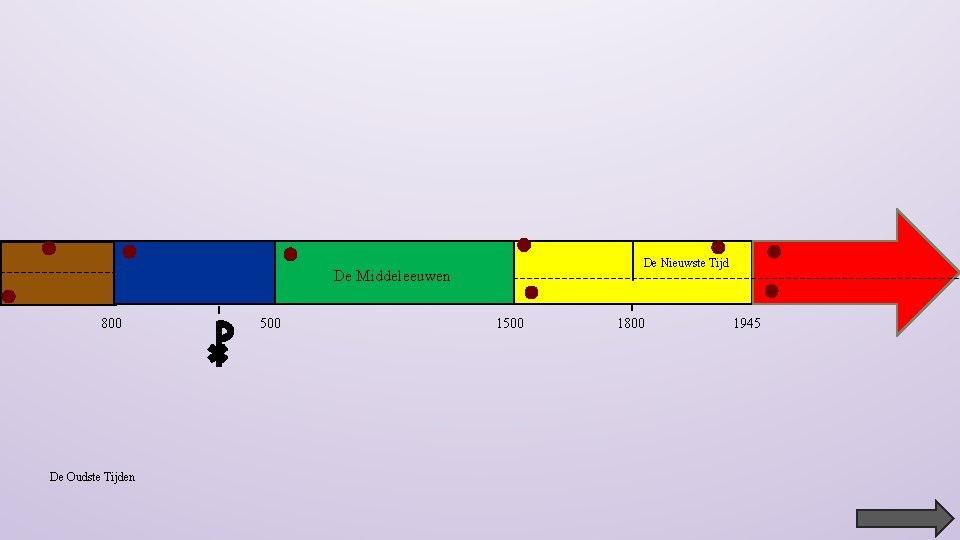 De Nieuwste Tijd De Middeleeuwen 800 De Oudste Tijden 500 1800 1945 