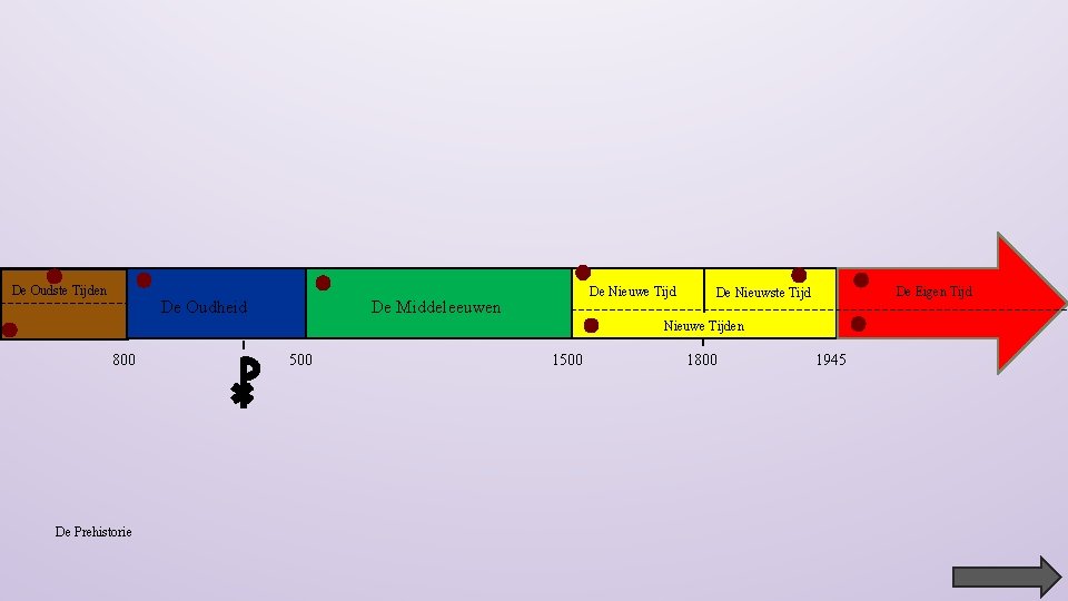 De Oudste Tijden De Oudheid De Nieuwe Tijd De Middeleeuwen De Eigen Tijd De