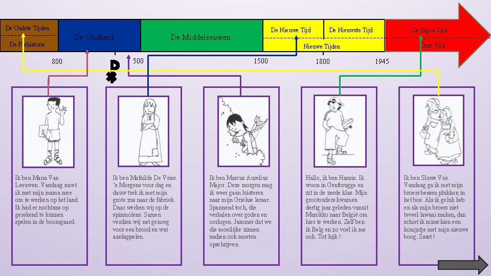 De Oudste Tijden De Oudheid De Prehistorie De Nieuwe Tijd De Middeleeuwen De Eigen