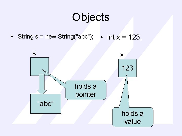 Objects • String s = new String(“abc”); s • int x = 123; x