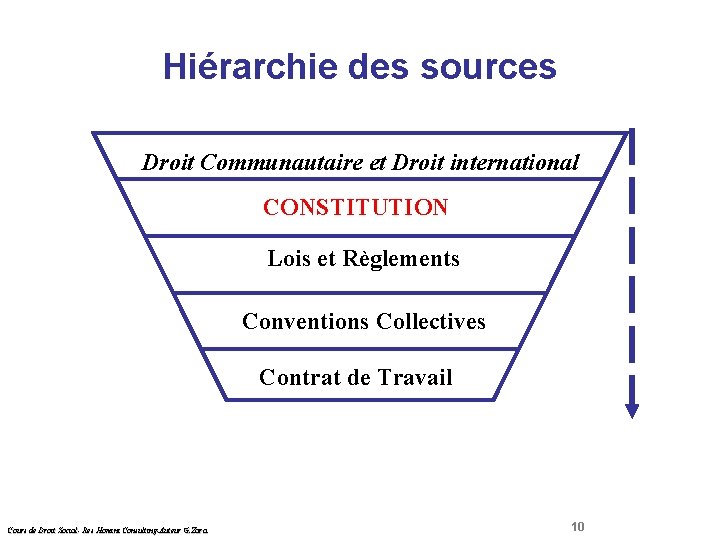 Hiérarchie des sources Droit Social Droit Communautaire et Droit international CONSTITUTION Lois et Règlements