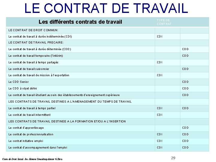 LE CONTRAT DE TRAVAIL Les différents contrats de travail TYPE DE CONTRAT LE CONTRAT