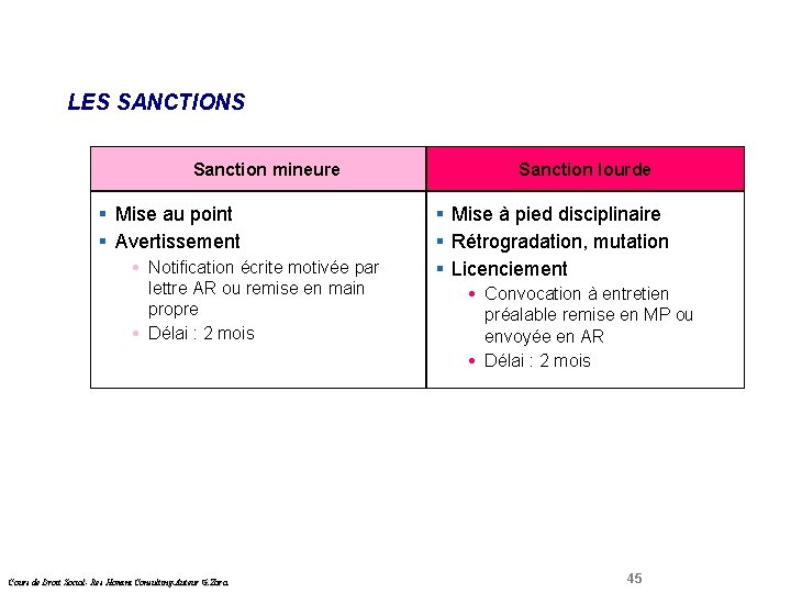 LES SANCTIONS Droit Social Sanction mineure § Mise au point § Avertissement Notification écrite