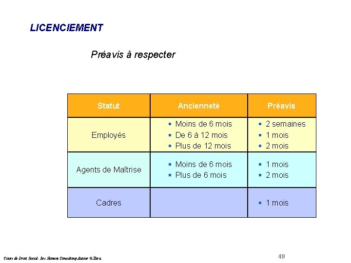 LICENCIEMENT Droit Social Préavis à respecter Statut Ancienneté Préavis Employés § Moins de 6