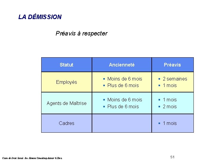 LA DÉMISSION Droit Social Préavis à respecter Statut Ancienneté Préavis Employés § Moins de