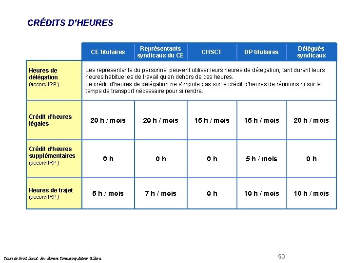 CRÉDITS D’HEURES CE titulaires Heures de délégation Droit Social (accord IRP) Crédit d’heures légales