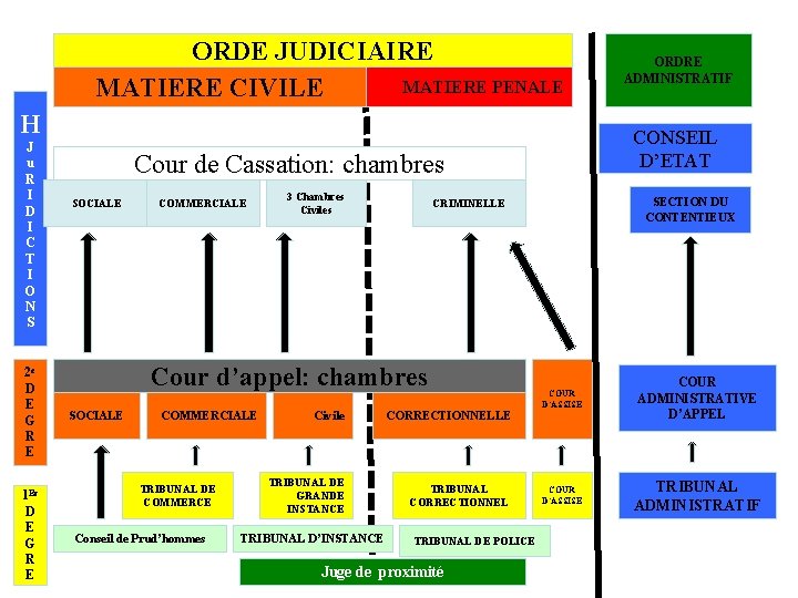 ORDE JUDICIAIRE MATIERE PENALE MATIERE CIVILE H 2 e D E G R E