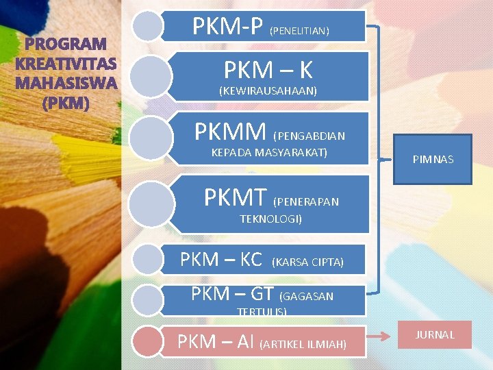 PROGRAM KREATIVITAS MAHASISWA (PKM) PKM-P (PENELITIAN) PKM – K (KEWIRAUSAHAAN) PKMM (PENGABDIAN KEPADA MASYARAKAT)