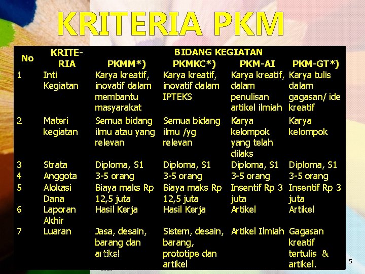 KRITERIA PKM No 1 KRITERIA Inti Kegiatan 2 Materi kegiatan 3 4 5 Strata