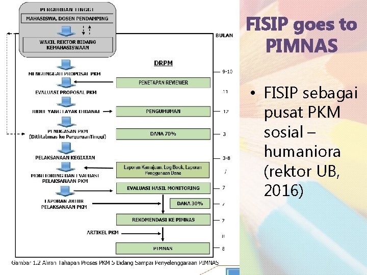 FISIP goes to PIMNAS • FISIP sebagai pusat PKM sosial – humaniora (rektor UB,