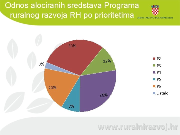 Odnos alociranih sredstava Programa ruralnog razvoja RH po prioritetima 30% 12% 3% P 2