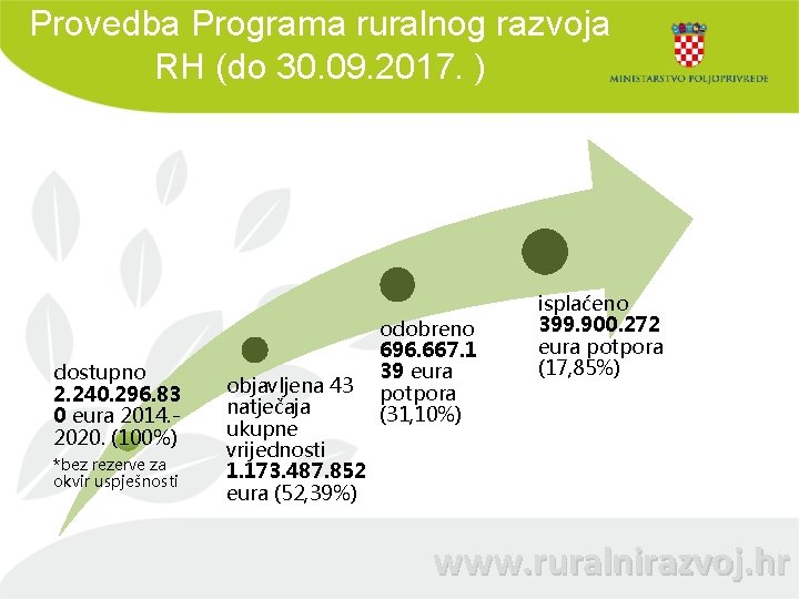 Provedba Programa ruralnog razvoja RH (do 30. 09. 2017. ) dostupno 2. 240. 296.