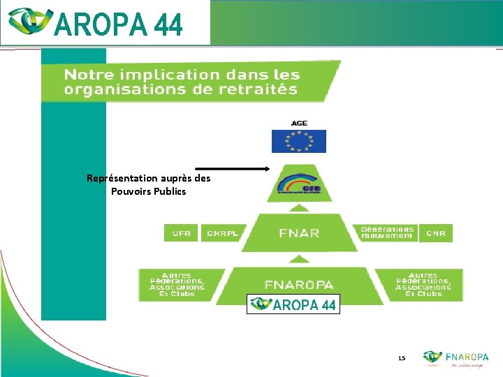 Représentation auprès des Pouvoirs Publics 15 