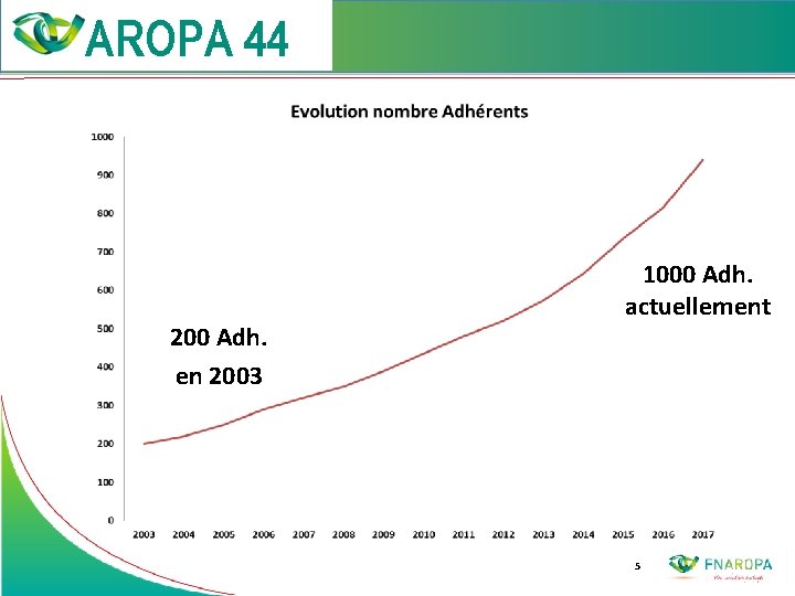 200 Adh. en 2003 1000 Adh. actuellement 5 