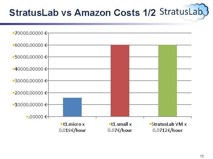 Stratus. Lab vs Amazon Costs 1/2 • 700000 € • 600000 € • 500000 Stratus. Lab vs Amazon Costs 1/2 • 700000 € • 600000 € • 500000