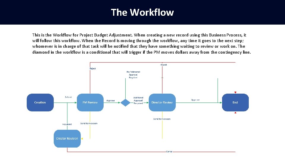The Workflow This is the Workflow for Project Budget Adjustment. When creating a new