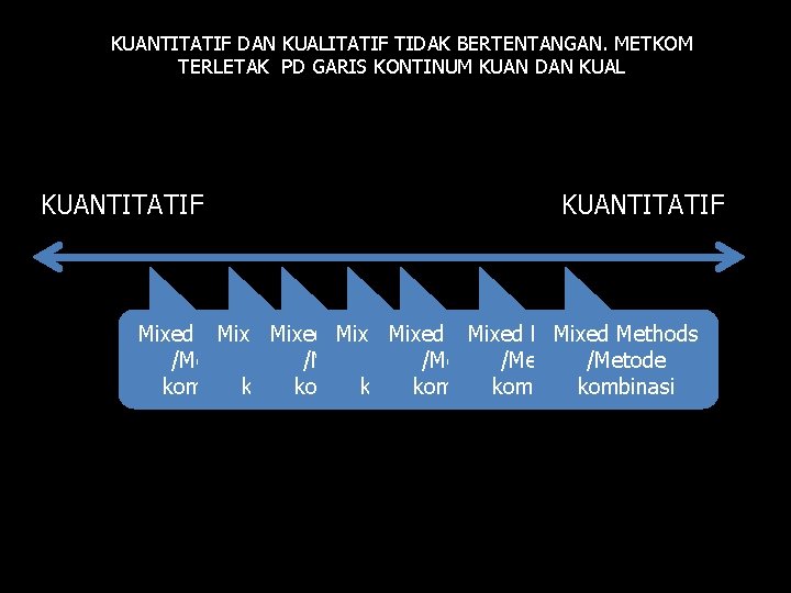 KUANTITATIF DAN KUALITATIF TIDAK BERTENTANGAN. METKOM TERLETAK PD GARIS KONTINUM KUAN DAN KUAL KUANTITATIF