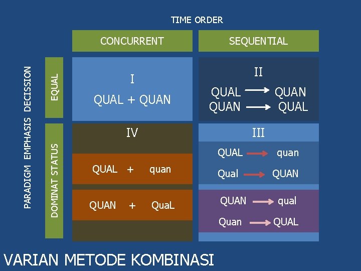 TIME ORDER EQUAL SEQUENTIAL II I QUAL + QUAN QUAL QUAN IV DOMINAT STATUS