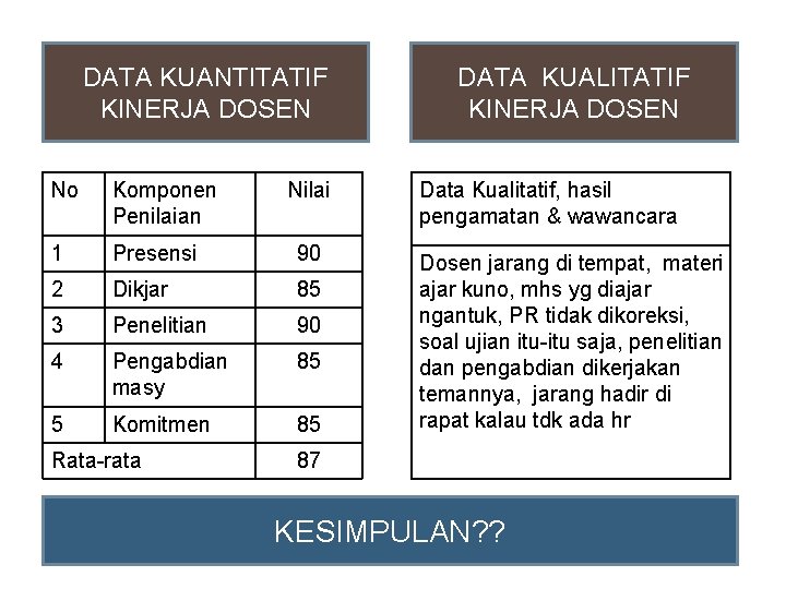 DATA KUANTITATIF KINERJA DOSEN No Komponen Penilaian 1 Presensi 90 2 Dikjar 85 3