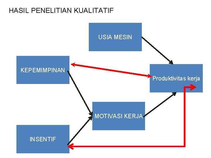 HASIL PENELITIAN KUALITATIF USIA MESIN KEPEMIMPINAN Produktivitas kerja MOTIVASI KERJA INSENTIF 