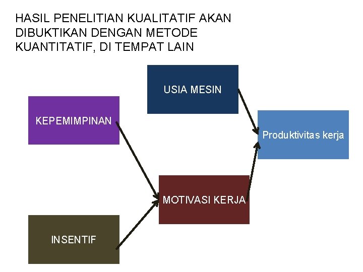 HASIL PENELITIAN KUALITATIF AKAN DIBUKTIKAN DENGAN METODE KUANTITATIF, DI TEMPAT LAIN USIA MESIN KEPEMIMPINAN