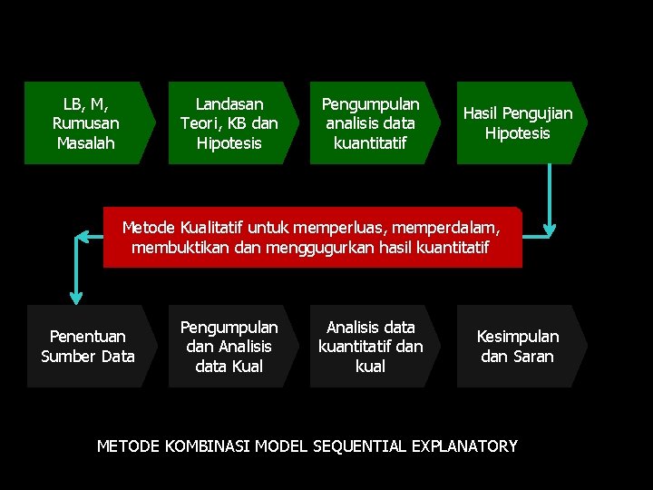 LB, M, Rumusan Masalah Landasan Teori, KB dan Hipotesis Pengumpulan analisis data kuantitatif Hasil