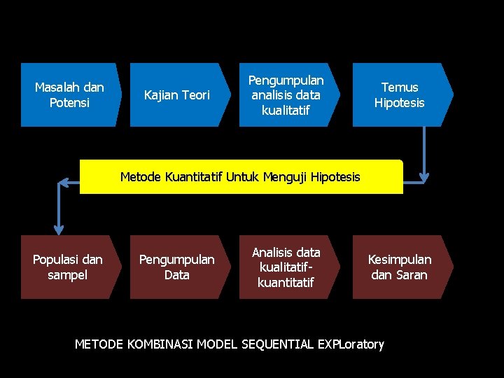 Masalah dan Potensi Kajian Teori Pengumpulan analisis data kualitatif Temus Hipotesis Metode Kuantitatif Untuk