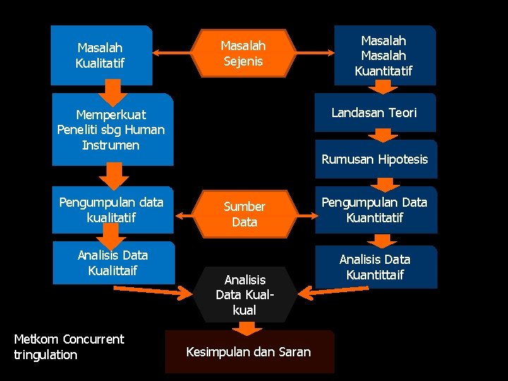 Masalah Kualitatif Masalah Sejenis Landasan Teori Memperkuat Peneliti sbg Human Instrumen Pengumpulan data kualitatif