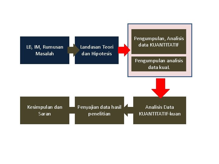 LB, IM, Rumusan Masalah Landasan Teori dan Hipotesis Pengumpulan, Analisis data KUANTITATIF Pengumpulan analisis