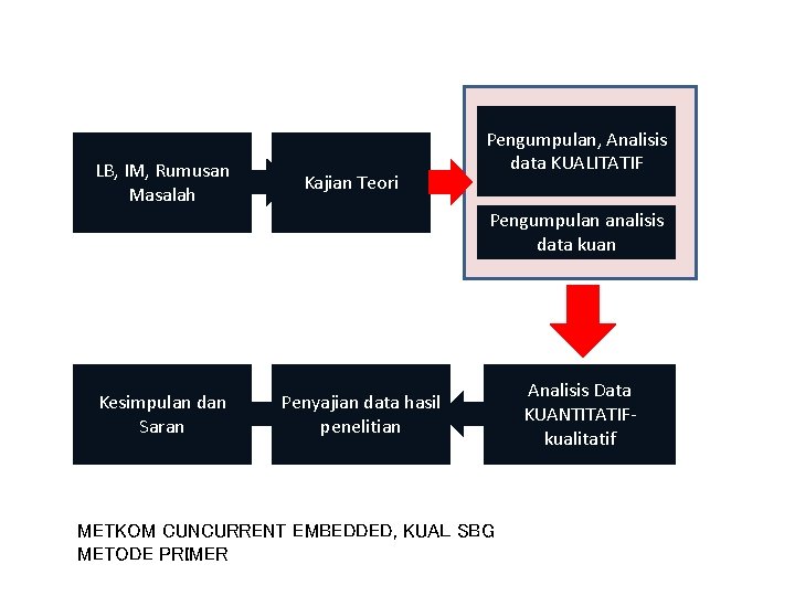 LB, IM, Rumusan Masalah Kajian Teori Pengumpulan, Analisis data KUALITATIF Pengumpulan analisis data kuan
