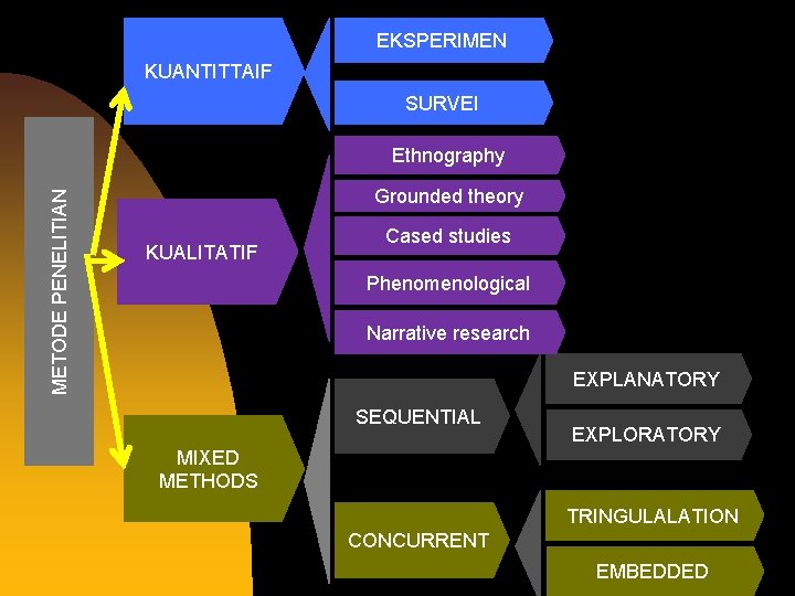 EKSPERIMEN KUANTITTAIF SURVEI METODE PENELITIAN Ethnography Grounded theory KUALITATIF Cased studies Phenomenological Narrative research