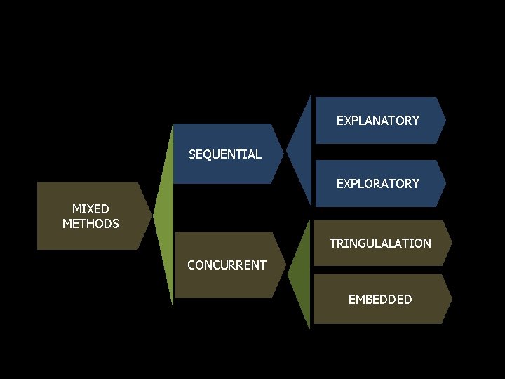 EXPLANATORY SEQUENTIAL EXPLORATORY MIXED METHODS TRINGULALATION CONCURRENT EMBEDDED 