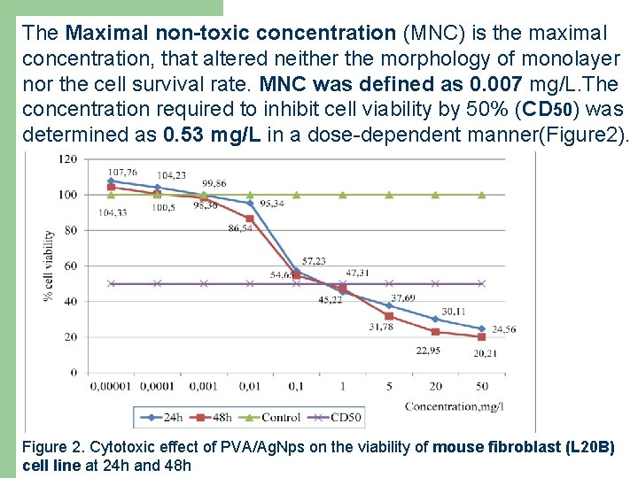 The Maximal non-toxic concentration (MNC) is the maximal concentration, that altered neither the morphology